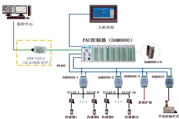 樓宇控制系統現場控制器的設置標準！