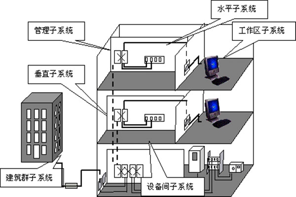 樓宇自動化綜合布線的部署流程！