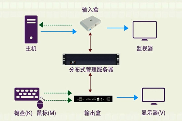 樓宇智能化系統的分布化特征！