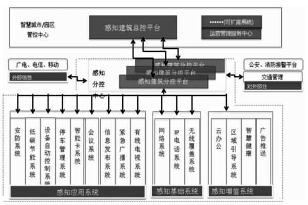 樓宇智能化結合互聯網打造分級式統一管控平臺！