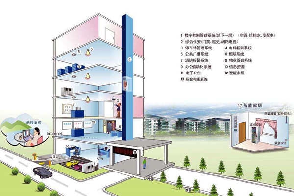 我國樓宇自控系統發展不均衡！