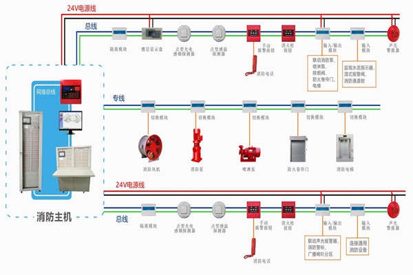 樓宇自動化對于火災報警及消防聯動系統的基本要求！