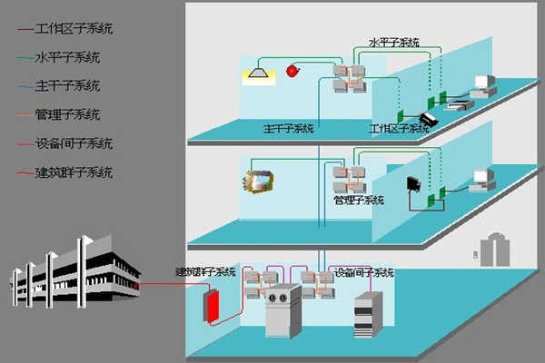 醫(yī)院樓宇自動(dòng)化如何部署綜合布線系統(tǒng)？