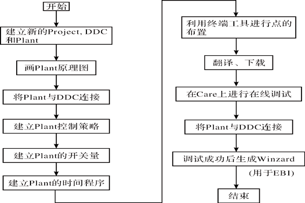 CARE軟件在樓宇智能化系統中的應用！