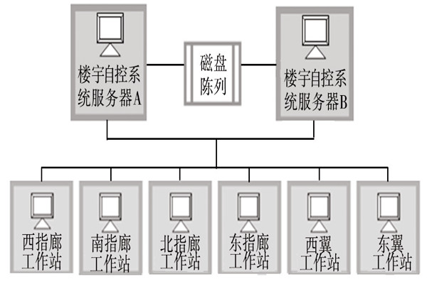 樓宇自動化系統(tǒng)的服務器需要具備哪些條件？