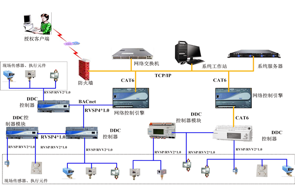 樓宇自控系統(tǒng)分布式規(guī)劃的具體應用