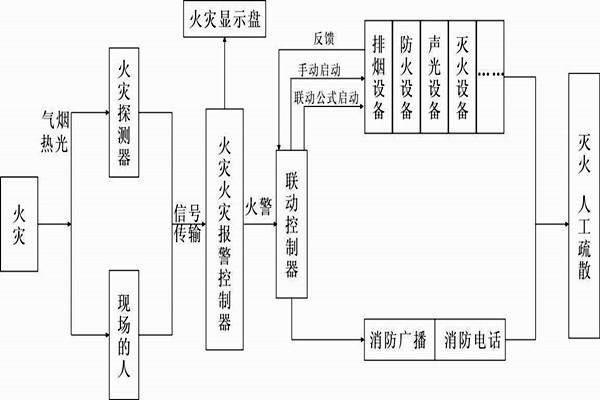 自動報警功能在樓宇自控系統(tǒng)中的展現(xiàn)！