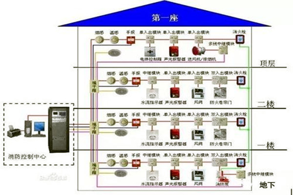 消防監(jiān)控系統(tǒng)在樓宇自控系統(tǒng)中的具體體現(xiàn)！