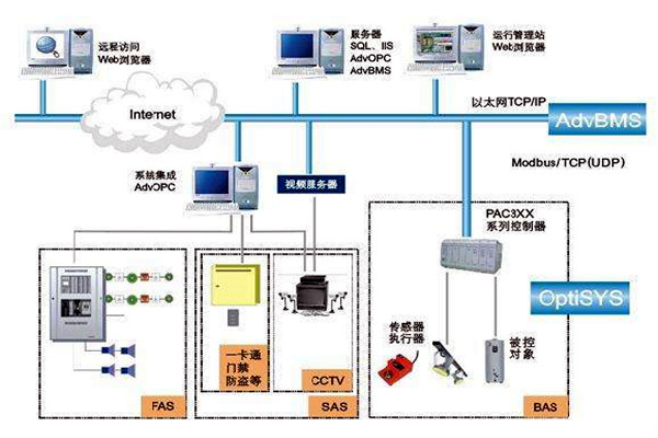 樓宇自控系統的實施目的及其相關政策管理