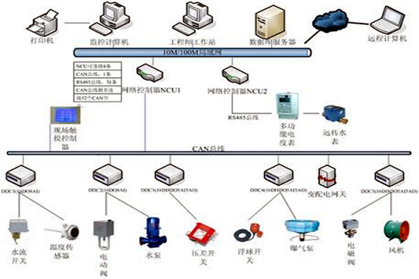 樓宇自控具有哪些節(jié)能效果？