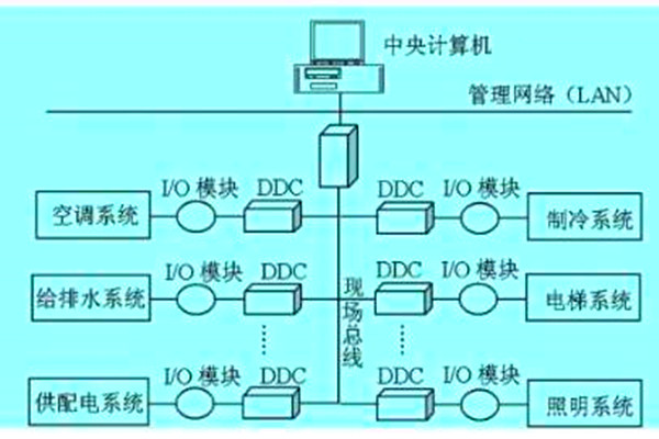 想要降低運營成本？那就搭建樓宇自動化系統！