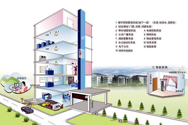 什么樣的樓宇自控才是健全的？