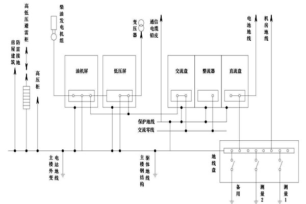 智能樓宇自控系統(tǒng)交流工作接地的部署