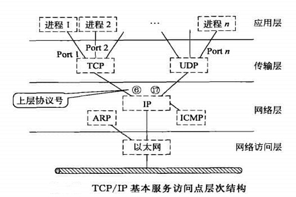 智能樓宇自控系統(tǒng)TCP/IP網(wǎng)絡(luò)互連通信協(xié)議的構(gòu)建！