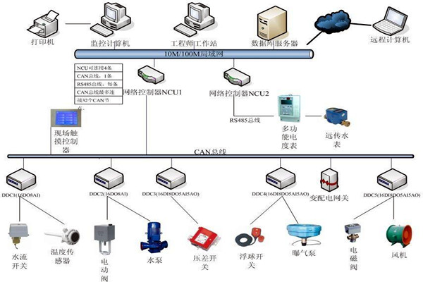 樓宇自動(dòng)化系統(tǒng)如何優(yōu)化精確控制能力？