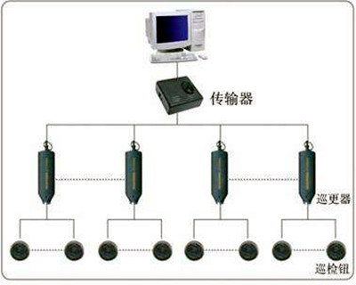 電子巡更系統(tǒng)的構成和使用流程！