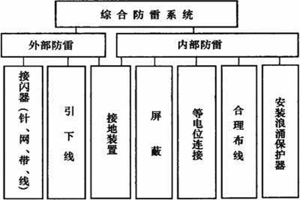 樓宇控制系統(tǒng)如何實(shí)現(xiàn)樓宇綜合防雷？