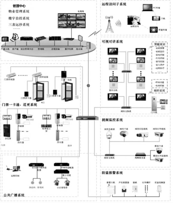 樓宇自控智能安防系統的重要組成！