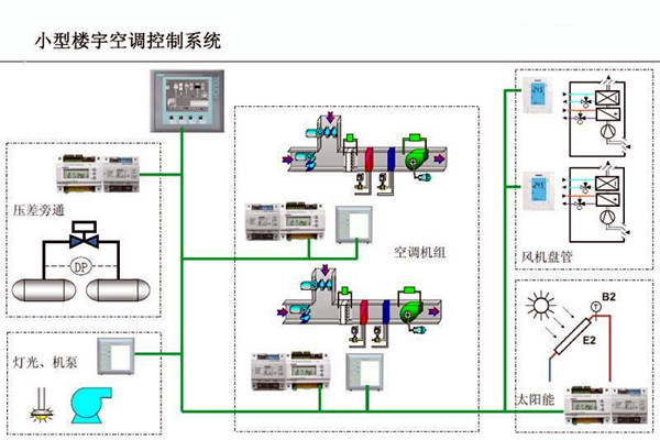 智能樓宇控制系統(tǒng)對(duì)電子信息技術(shù)的依賴！