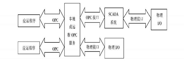 樓宇自動化系統(tǒng)使用ATL實現(xiàn)COM接口的編程！