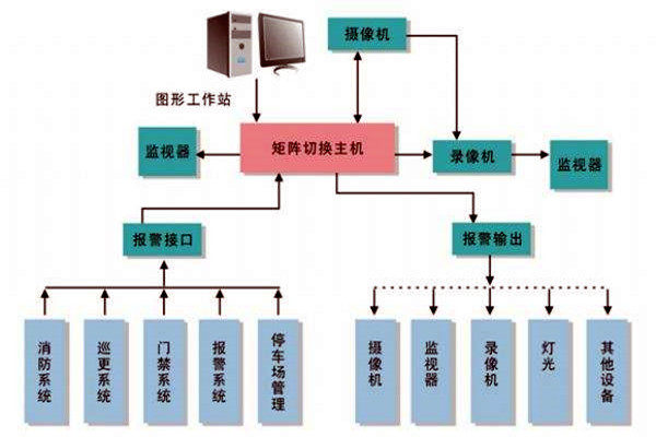 樓宇智能化系統的進度跟蹤調整！