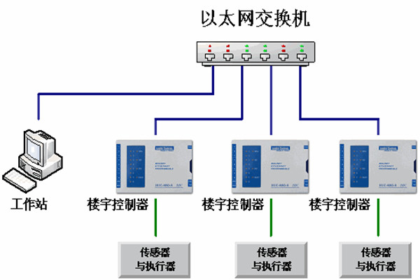 樓宇自動化系統的運維理念！