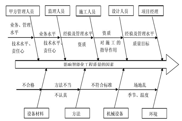 智能樓宇控制系統(tǒng)施工質(zhì)量好不好怎么看？