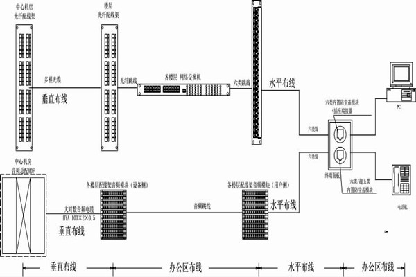 怎么操作綜合布線？某大樓樓宇自控系統清晰展現！