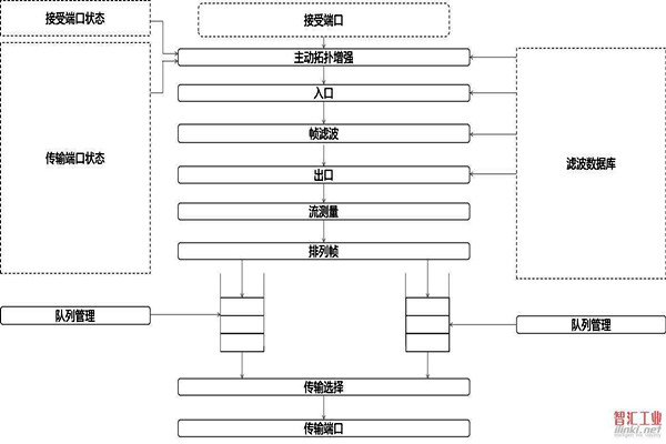 對于智能樓宇自控系統集成相關問題的解決措施！