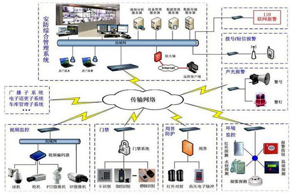 樓宇自控安防系統的7大層級結構！