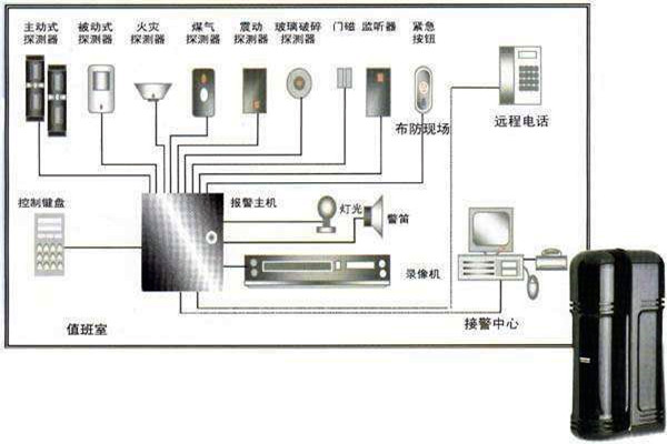 樓宇自動化入侵報警系統的部署！