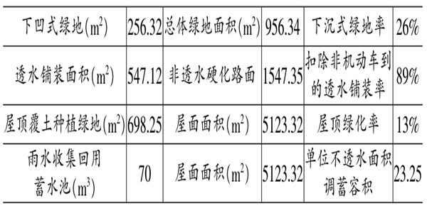 海綿城市施工階段樓宇自控的應(yīng)用！