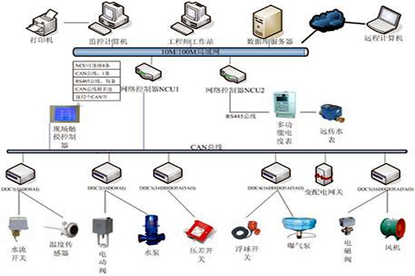 樓宇自控技術(shù)的應(yīng)用現(xiàn)狀！