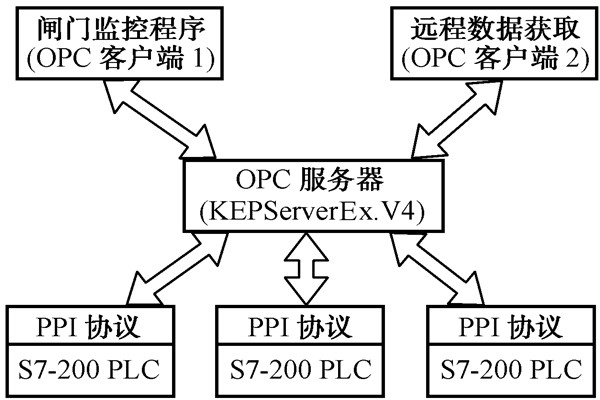 智能樓宇自控系統(tǒng)的數(shù)據(jù)集成！