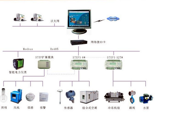 智能樓宇控制系統(tǒng)的調(diào)試、試運(yùn)行及驗(yàn)收！(圖2)