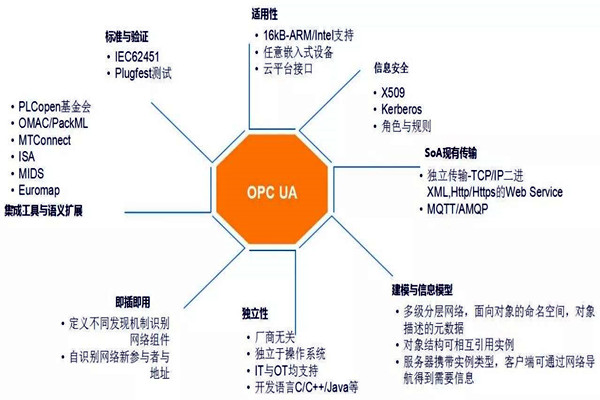 樓宇自動化系統(tǒng)模型的技術(shù)特點！