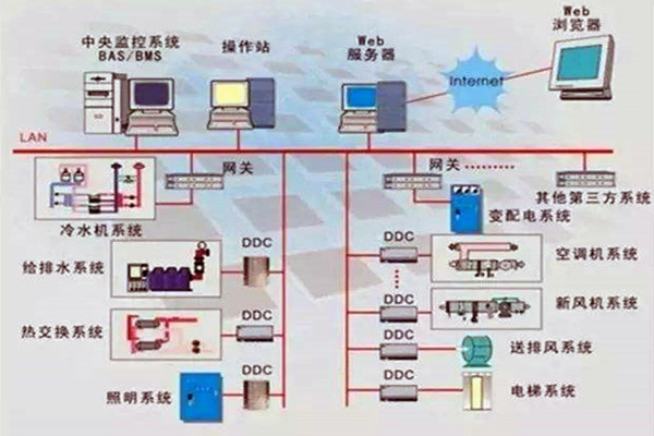 樓宇控制系統重要的四個子系統！