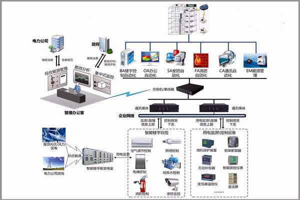 樓宇自控系統市場亂不亂，八個問題說了算！