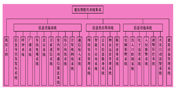 樓宇智能化系統(tǒng)主要由什么組成？