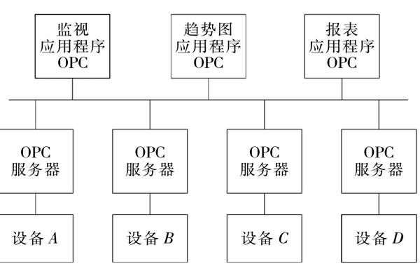 樓宇自控系統(tǒng)OPC的設(shè)備互聯(lián)原理！