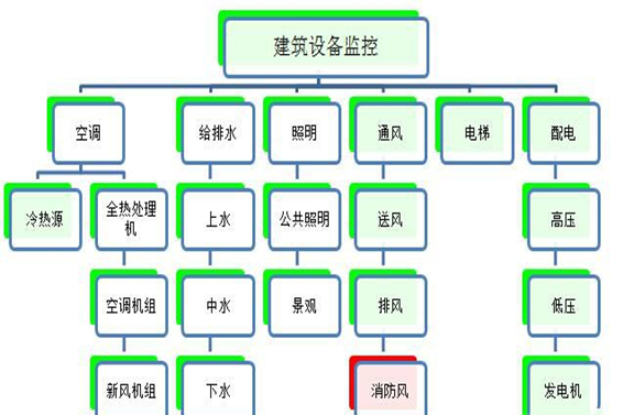 建筑設備監控系統解決方案！(圖1)