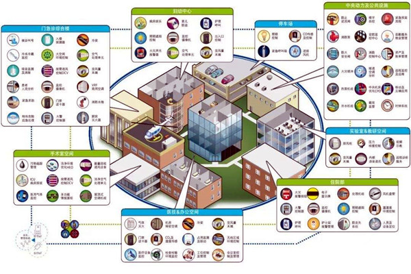 智能樓宇自控系統的集成目標是什么？