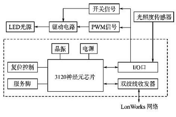 LonWorks網(wǎng)絡(luò)結(jié)構(gòu)在樓宇智能化系統(tǒng)的優(yōu)勢解讀！