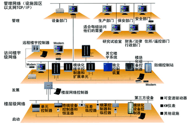 智能樓宇控制系統的主要功能實現！