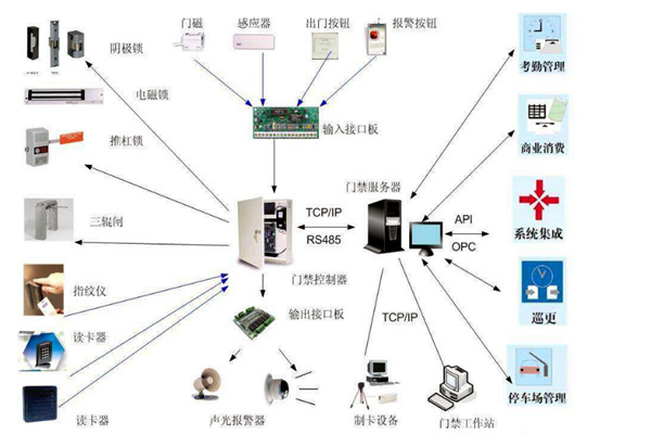 樓宇智能化系統對網絡通信技術的應用體現在哪些方面？