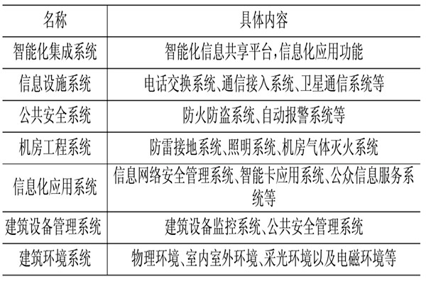 樓宇控制系統(tǒng)相關(guān)應(yīng)用技術(shù)介紹！(圖1)