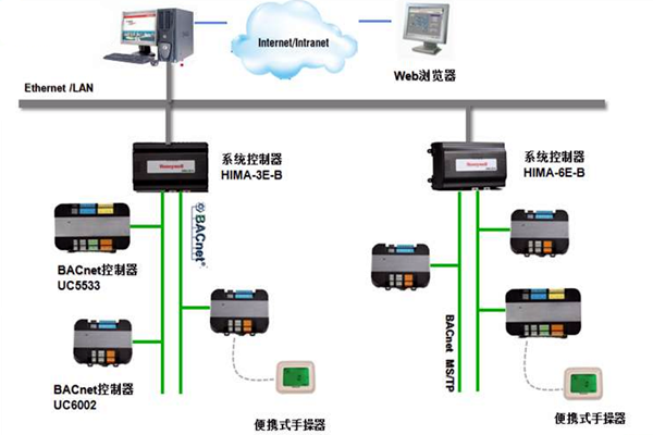 加強(qiáng)樓宇控制工程的協(xié)調(diào)管理和過程控制！(圖1)