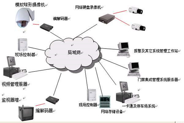 樓宇智能化系統(tǒng)的安全功能！(圖1)