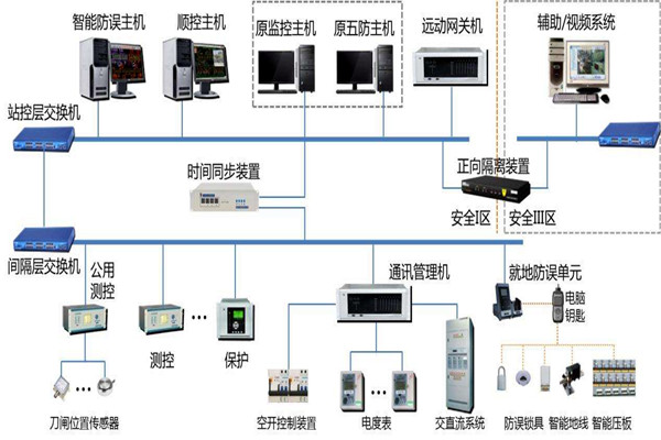 樓宇智能化系統結構的選擇！(圖1)