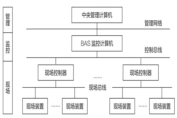 34層大廈樓宇自動化系統應用實例！(圖1)